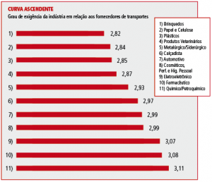 Tabela Top do transporte 10 anos - 01