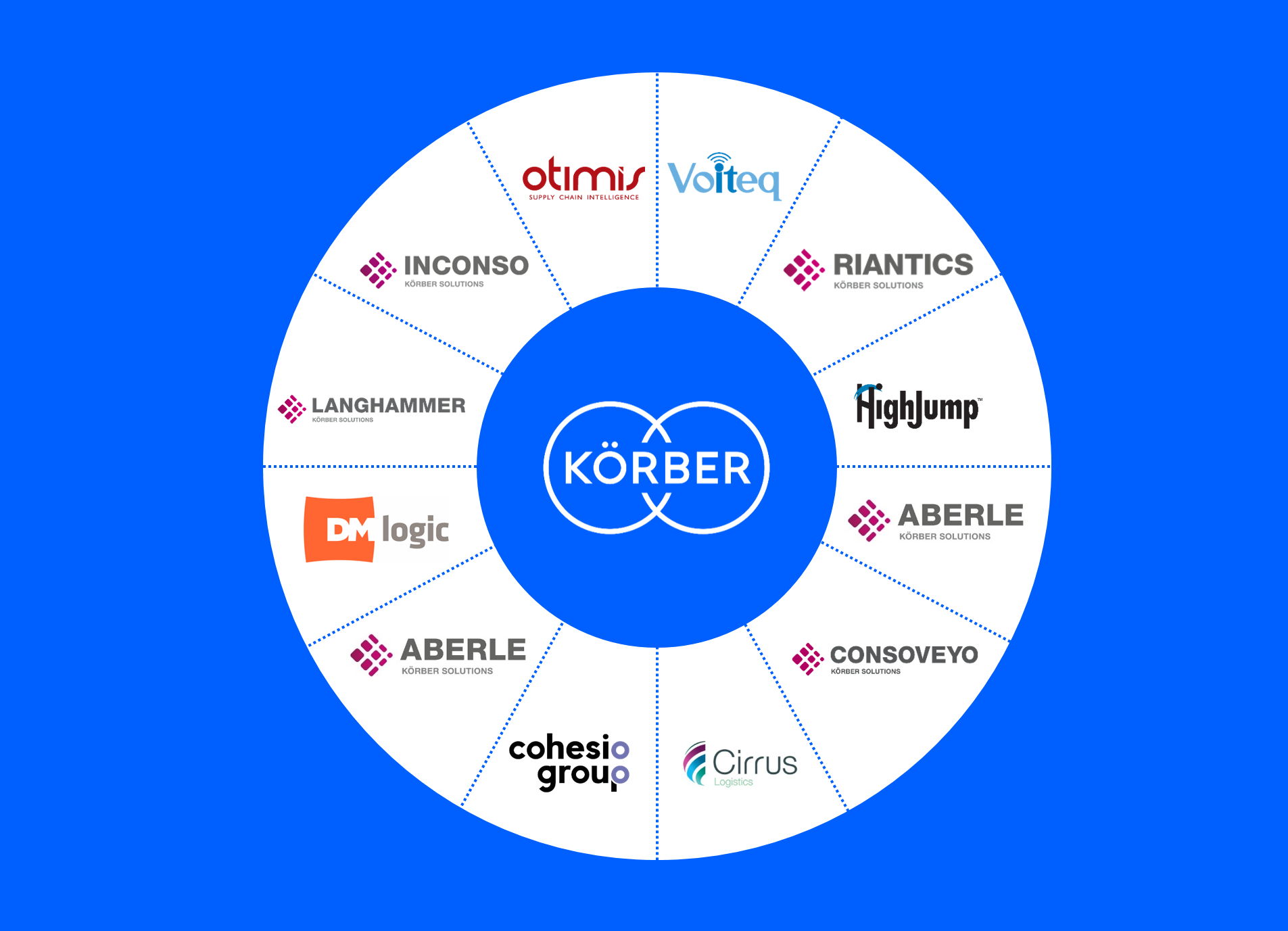 Empresas globais de Soluções de Supply Chain unem-se a marca Körber