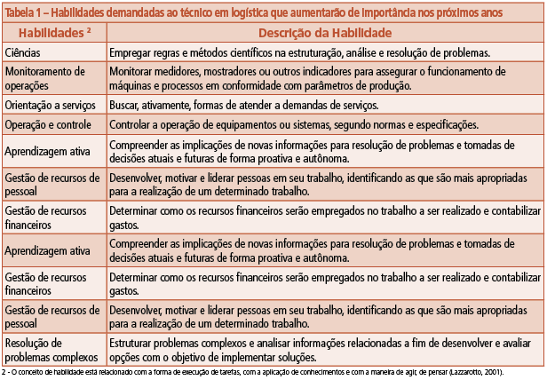 Tabela1 - Habilidades demandadas