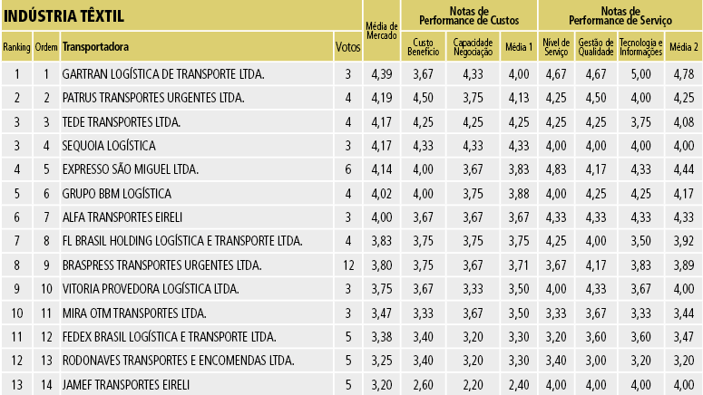 Tabela 17D