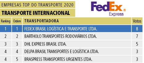 Tabela 19 - Transporte Internacional