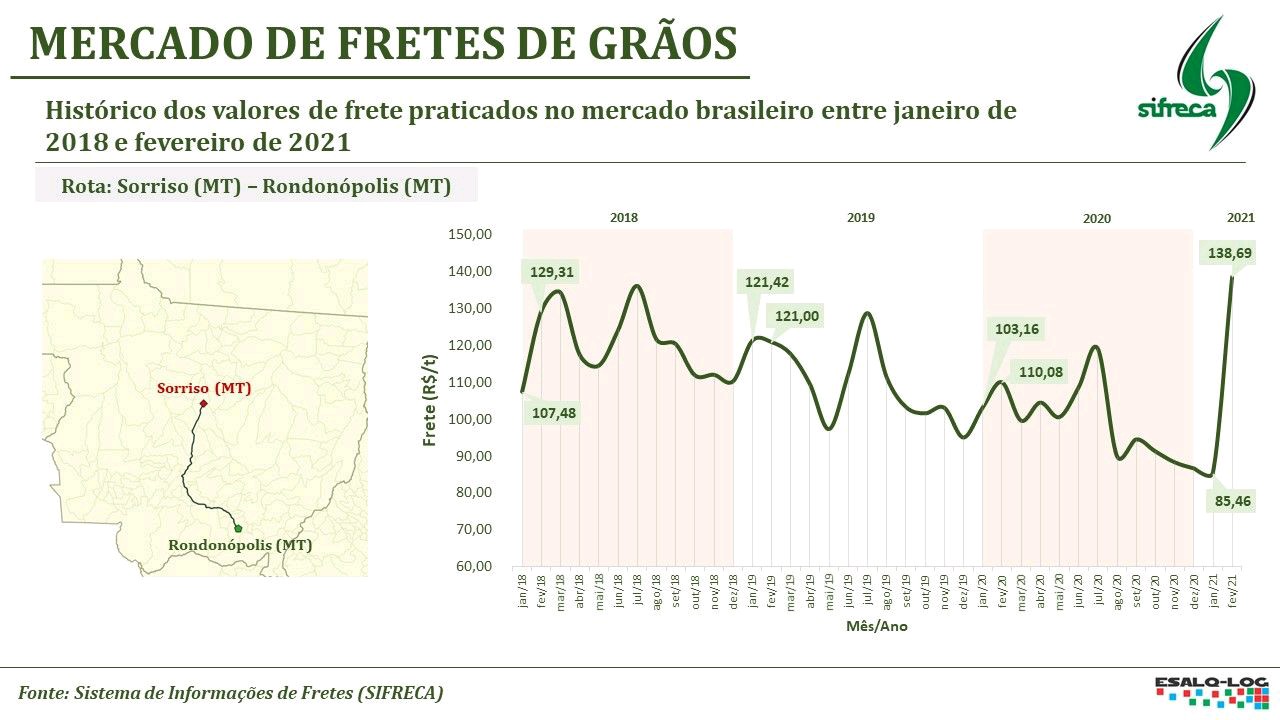 Projeção de alta de 62% nos valores de fretes é confirmada pelo mercado de grãos