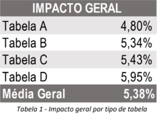 Impacto Geral