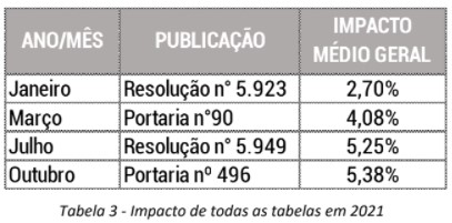 Impacto de todas as tabelas em 2021