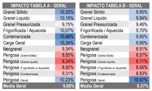 Tabela A e B SETCESP