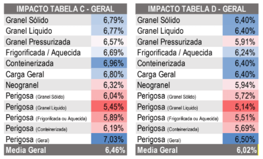 Tabela C e D SETCESP