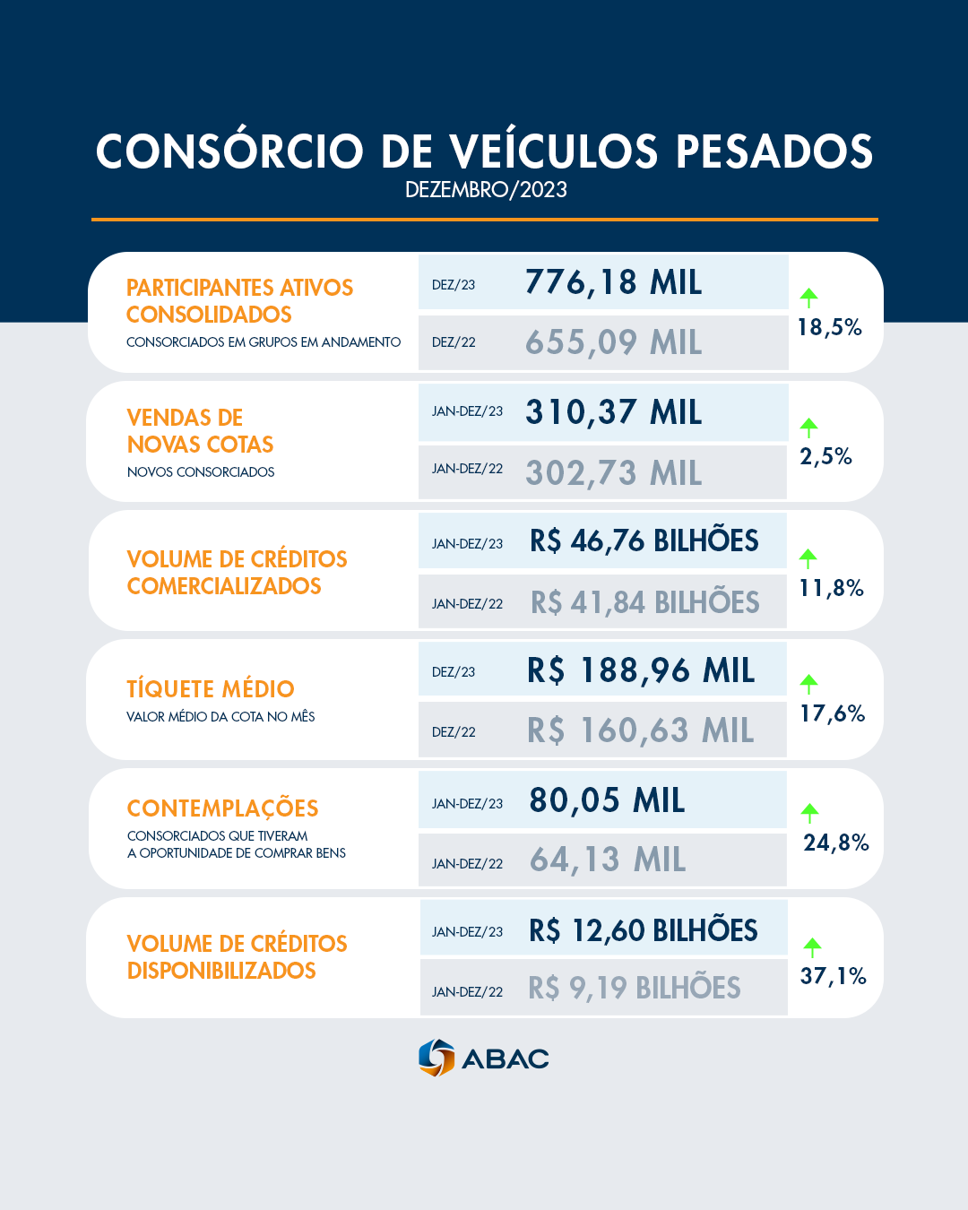 Consórcio disponibiliza R$ 12,6 bilhões para veículos pesados em 2023