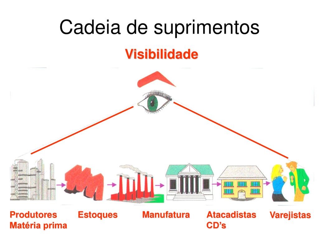 Abordagem estratégica de colunista do Portal Logweb mostra como melhorar a visibilidade da cadeia de suprimentos